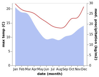 temperature and rainfall during the year in Lakes Entrance