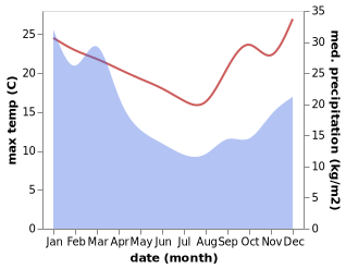 temperature and rainfall during the year in Mallacoota