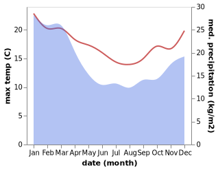 temperature and rainfall during the year in Marlo