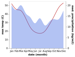 temperature and rainfall during the year in Nyah West