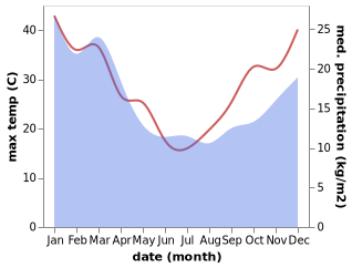 temperature and rainfall during the year in Orbost