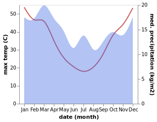 temperature and rainfall during the year in Ouyen