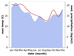 temperature and rainfall during the year in Port Fairy