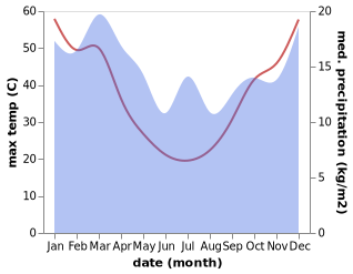 temperature and rainfall during the year in Red Cliffs