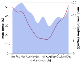 temperature and rainfall during the year in Rupanyup