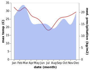 temperature and rainfall during the year in Albany