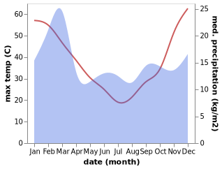 temperature and rainfall during the year in Bakers Hill