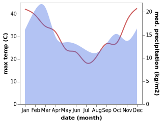 temperature and rainfall during the year in Balingup