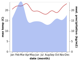 temperature and rainfall during the year in Binningup