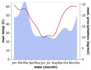 temperature and rainfall during the year in Boulder