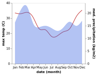 temperature and rainfall during the year in Boyanup