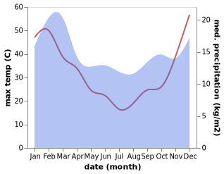 temperature and rainfall during the year in Boyup Brook