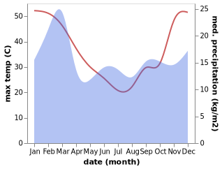 temperature and rainfall during the year in Bullsbrook