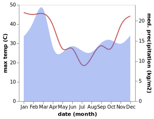 temperature and rainfall during the year in Cardup