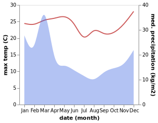 temperature and rainfall during the year in Carnarvon