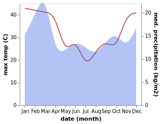 temperature and rainfall during the year in Cookernup