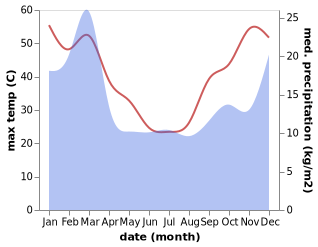 temperature and rainfall during the year in Coolgardie