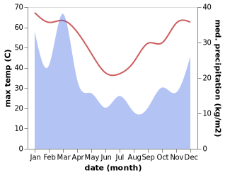 temperature and rainfall during the year in Coral Bay