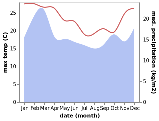 temperature and rainfall during the year in Cowaramup