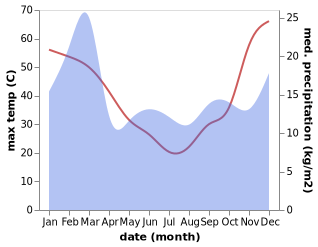 temperature and rainfall during the year in Cunderdin