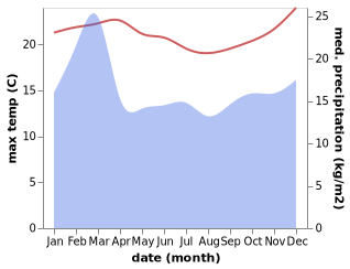 temperature and rainfall during the year in Dawesville