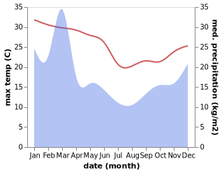 temperature and rainfall during the year in Denham