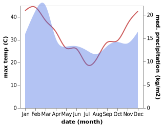 temperature and rainfall during the year in Donnybrook