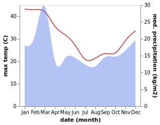 temperature and rainfall during the year in Drummond Cove