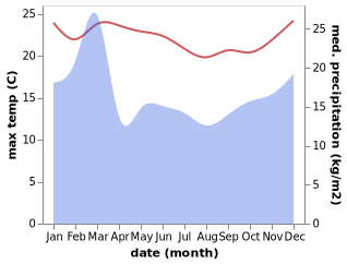 temperature and rainfall during the year in Geraldton