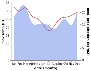 temperature and rainfall during the year in Grasmere