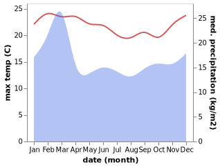 temperature and rainfall during the year in Hillarys