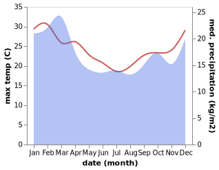 temperature and rainfall during the year in Hopetoun