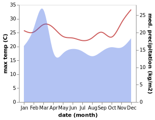 temperature and rainfall during the year in Jurien Bay