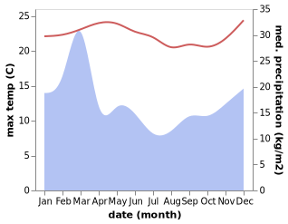 temperature and rainfall during the year in Kalbarri