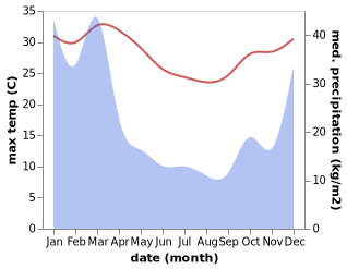 temperature and rainfall during the year in Karatha