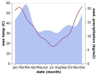 temperature and rainfall during the year in Katanning