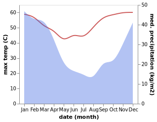 temperature and rainfall during the year in Kununurra