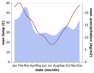 temperature and rainfall during the year in Lake Grace