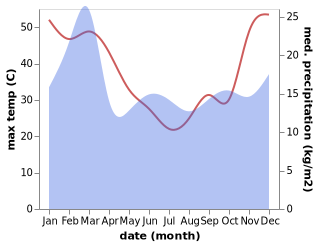 temperature and rainfall during the year in Lancelin