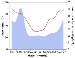 temperature and rainfall during the year in Meekatharra