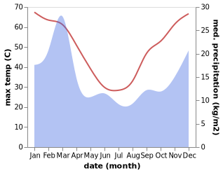 temperature and rainfall during the year in Melville