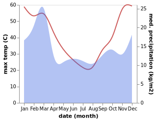 temperature and rainfall during the year in Merredin