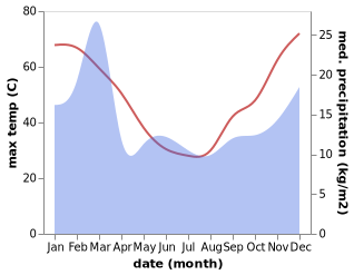 temperature and rainfall during the year in Morawa