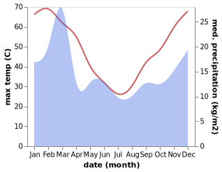 temperature and rainfall during the year in Mullewa