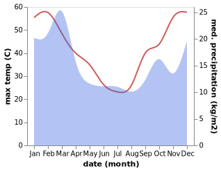 temperature and rainfall during the year in Norseman