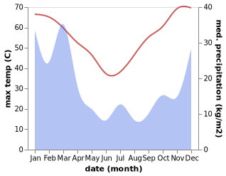 temperature and rainfall during the year in Paraburdoo