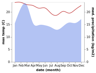 temperature and rainfall during the year in Quindalup