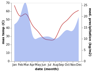 temperature and rainfall during the year in Southern Cross