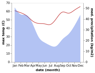 temperature and rainfall during the year in Wyndham