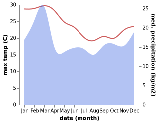 temperature and rainfall during the year in Yanchep